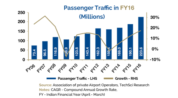 passanger traffic chart